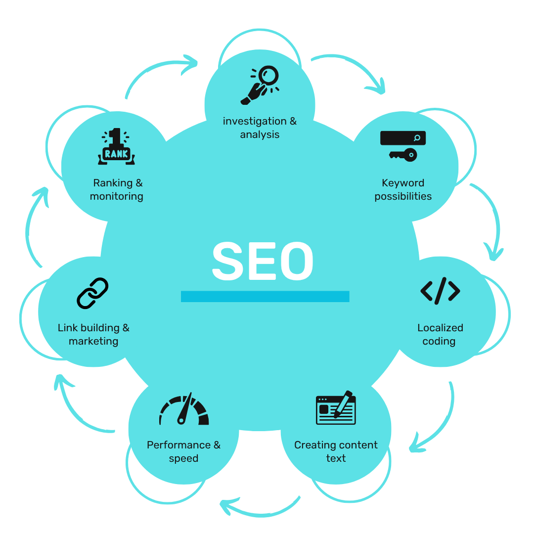 SEO Marketing